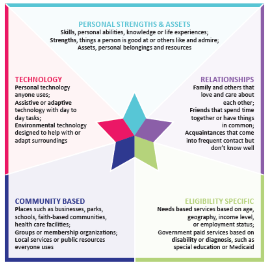 CtLC Integrated Supports Star Tip Sheet